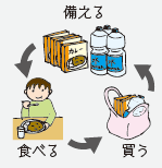 備える、買う、食べるのローリングストック方式のイメージ画像