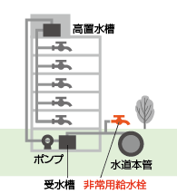 高層建築物における水道の仕組み（非常用給水栓など）を簡易的に示した図