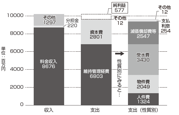 グラフ：水道事業の収益的収支の内訳