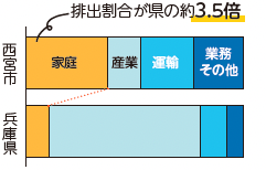 家庭からの二酸化炭素の排出割合が西宮市は兵庫県の約3.5倍