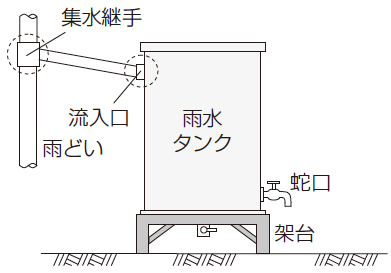 イラスト:雨水貯留施設(雨水タンク)の設置例 イラスト:雨水貯留施設(雨水タンク)の設置例