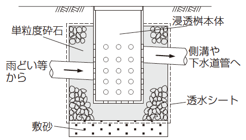 イラスト:雨水浸透施設(浸透桝)の設置例 イラスト:雨水浸透施設(浸透桝)の設置例