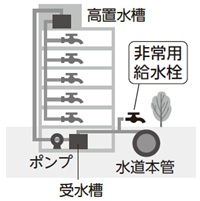 図:マンションやビルなどの非常用給水栓の設置場所例