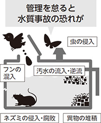 画像:管理を怠ると水質事故の恐れが 画像:管理を怠ると水質事故の恐れが