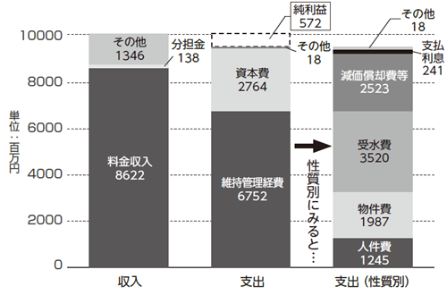 水道事業 収入と支出の内訳