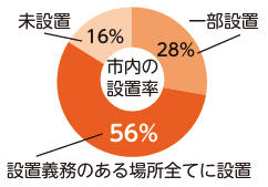 市内の設置率割合、一部設置28%、設置義務のある場所全てに設置56%、未設置16%