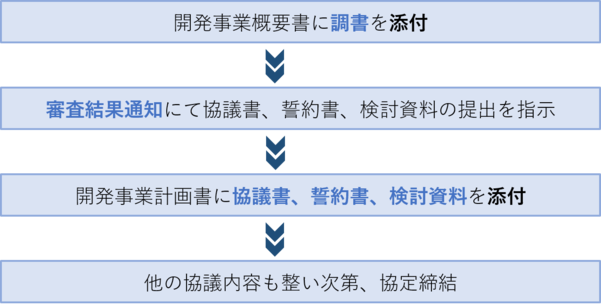 協議手順