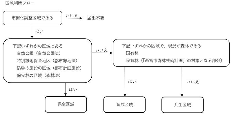 フロー図