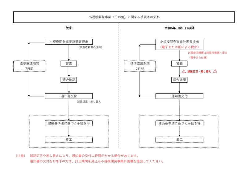 小規模手続き流れ（電子申請）
