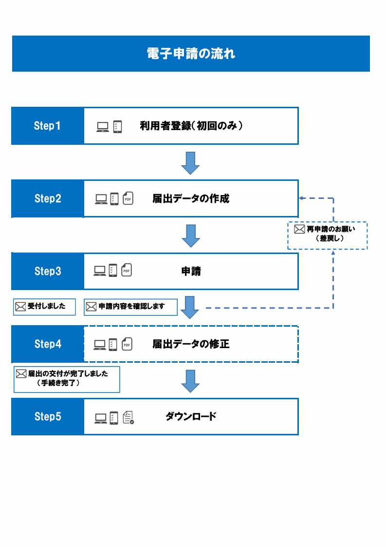 電子申請の流れ