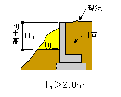 宅地造成等規制法 - 許可の必要な工事