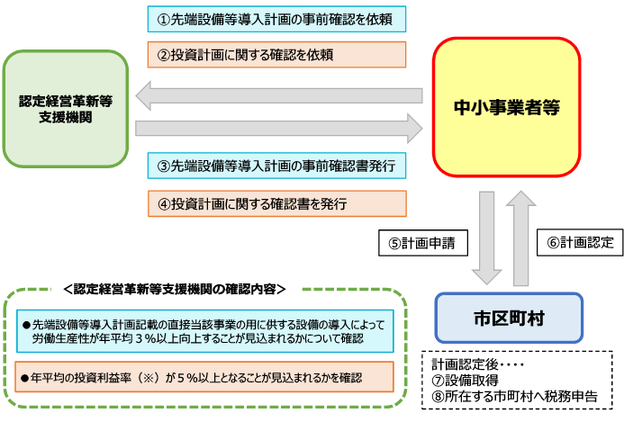 申請フロー図