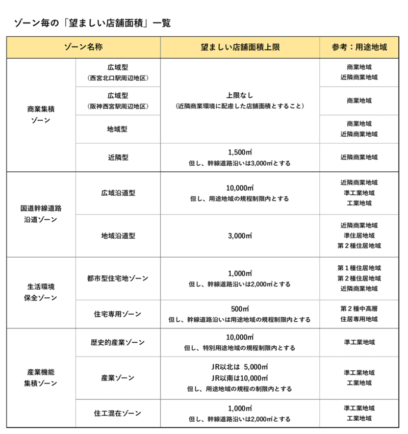 望ましい店舗面積一覧