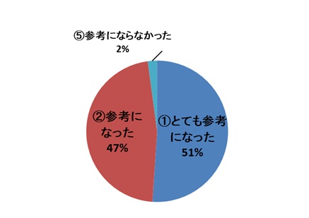 講演「給食施設での栄養管理に関する情報提供～八訂成分表への対応と減塩対策～」についてのアンケート結果円グラフ　「とても参考になった35％、参考になった51％、普通14％」でした。