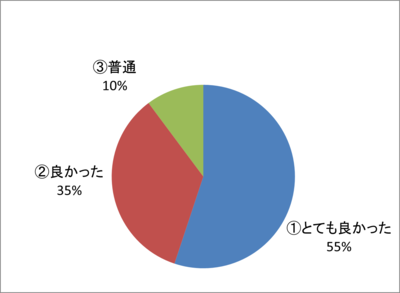 情報交換会「各施設における物価高への対策について」のアンケート結果円グラフ 「とても良かった55%、よかった35%、普通10%」でした。