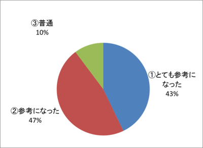 講演「栄養・食事管理の基礎~献立作成の基本と見直しについて」についてのアンケート結果グラフ 「とても参考になった43%、参考になった47%、普通10%」でした。