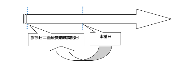 医療費助成開始日の図