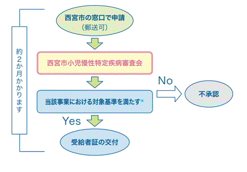 受給者証交付の流れ