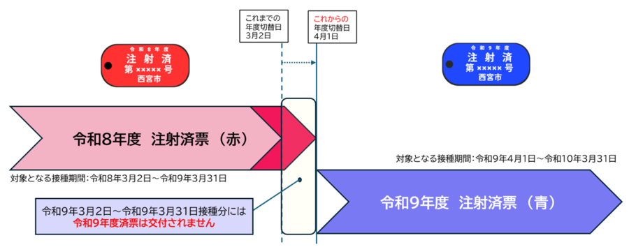 注射時期変更にかかる説明図