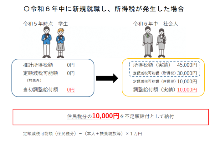 令和6年中に新規就職し、所得税が発生した場合の例です。
