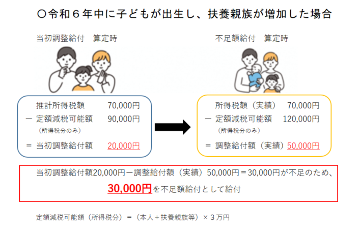 令和6年中に子どもが出生し、扶養親族が増加した例です。