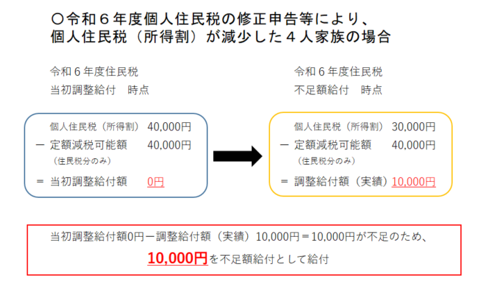 令和6年度個人住民税の修正申告等により、個人住民税（所得割）が減少した4人家族の例です。