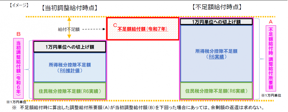 不足額給付額の算出イメージ画像です
