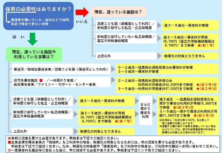 無償化フローチャート