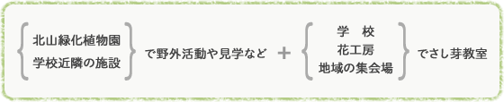 野外活動や見学とさし芽教室の組み合わせ