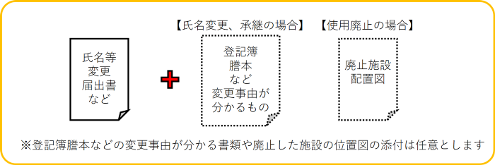 氏名等変更添付資料