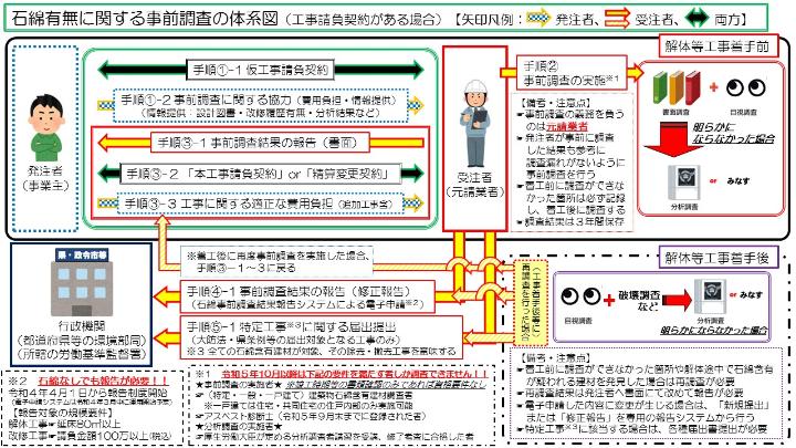 事前調査の体系図