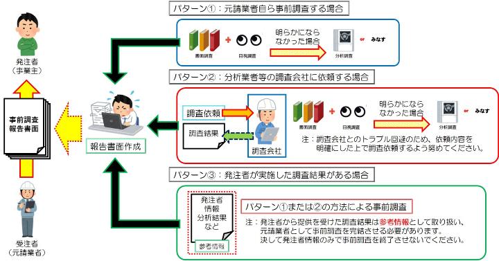 石綿有無に関する事前調査結果の書面報告及び事前調査方法の主なパターンについて