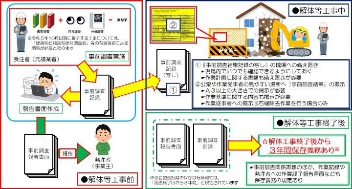 事前調査結果等の規定