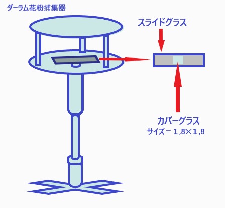 ダーラム花粉捕集器のイラスト