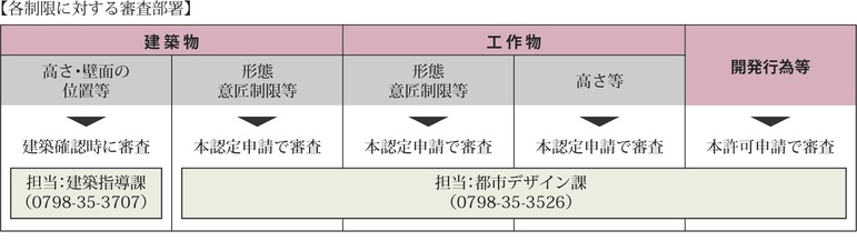 景観法に基づき市長への認定申請が必要となり、形態意匠の制限への適合について、行為の実施までに認定を受けなければなりません。
