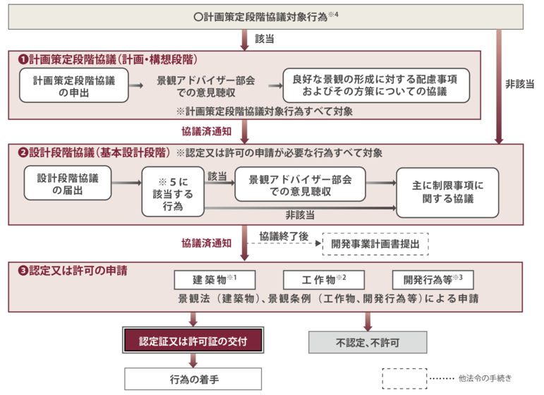 一定規模以上の行為を行う場合は計画策定段階協議を行う必要があります。建築物の新築等、工作物の建設等、開発行為等を実施する場合は設計段階協議および申請が必要です。