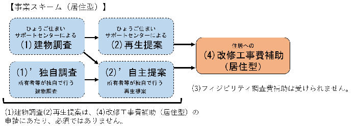 居住型の流れ