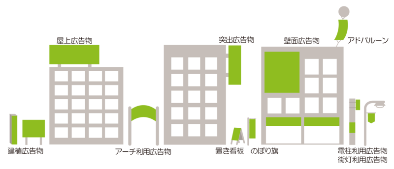 屋外広告物の種類を図で表現
