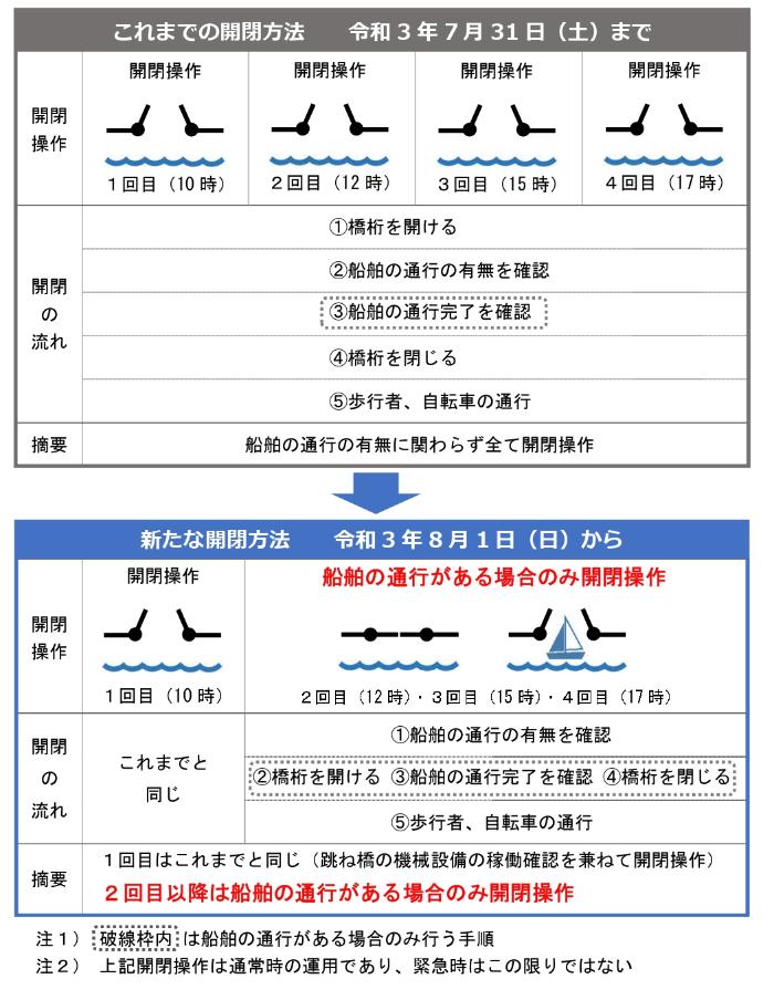 御前浜橋の開閉方法の見直し（前後の比較）