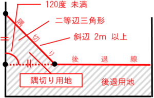 隅切り用地とは、境界線が内角120度未満で交差する隅角部で、2メートル以上の底辺を有する二等辺三角形の土地