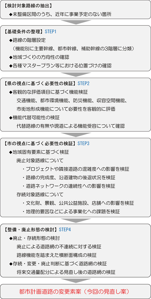 兵庫県ガイドラインの見直しフロー