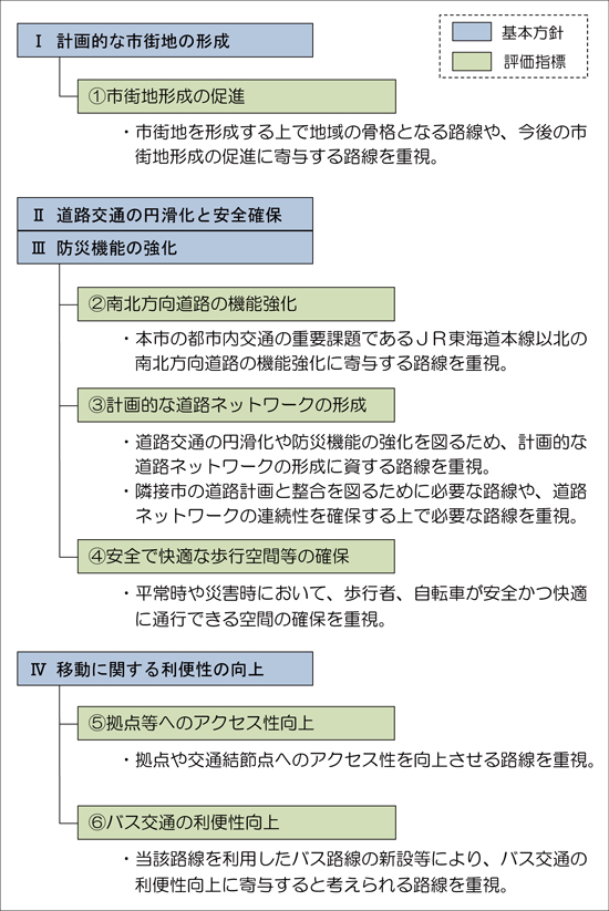 西宮市都市計画道路網見直しの基本方針