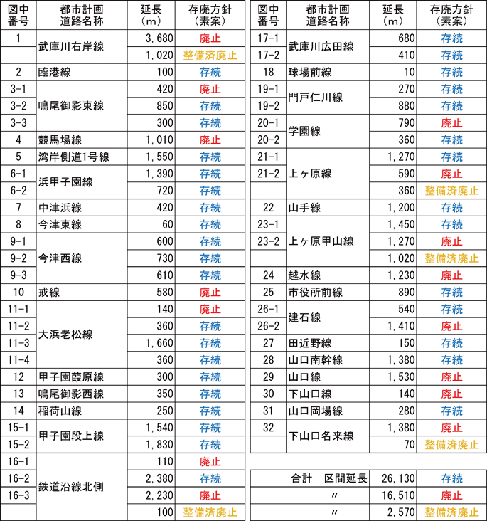 都市計画道路網の見直し素案（存続・廃止一覧表）