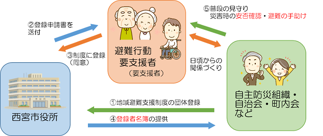 地域避難支援制度のしくみ図