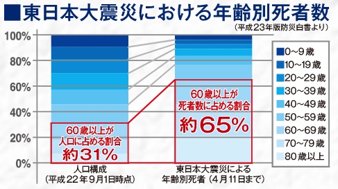 東日本大震災の年齢別死者数のグラフ。東日本大震災による年齢別死者数において60歳以上が死者数に占める割合はは約65％です。