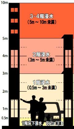 浸水深　高潮