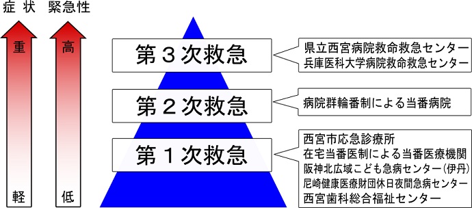 救急医療体制