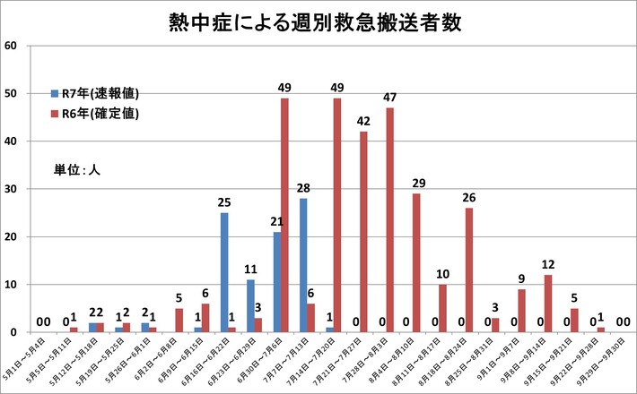 令和6年度熱中症グラフ
