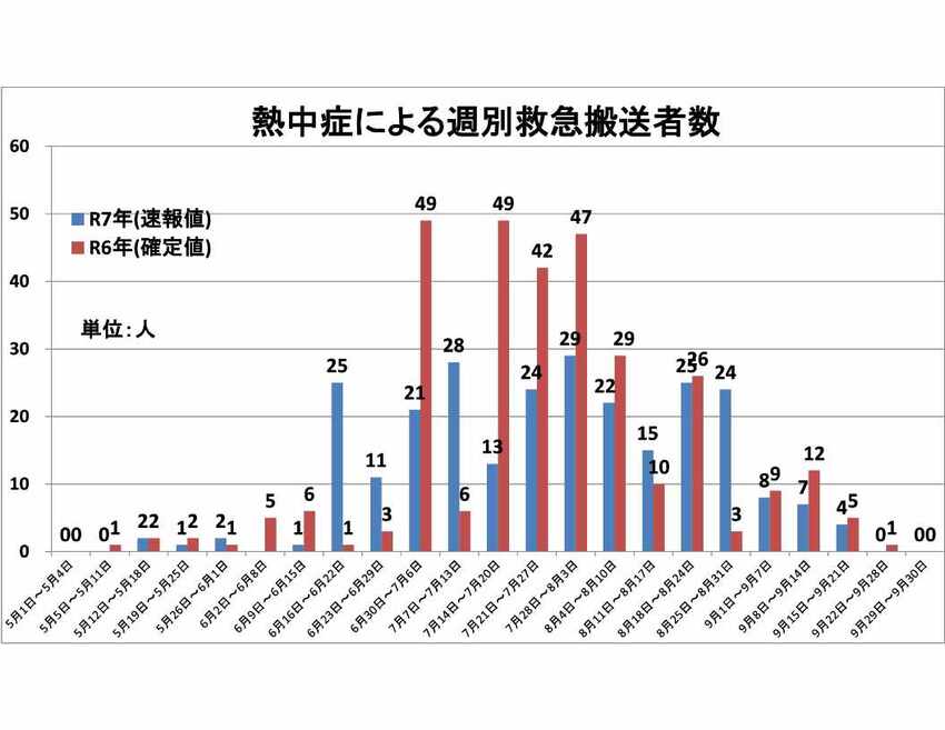 令和6年度熱中症グラフ