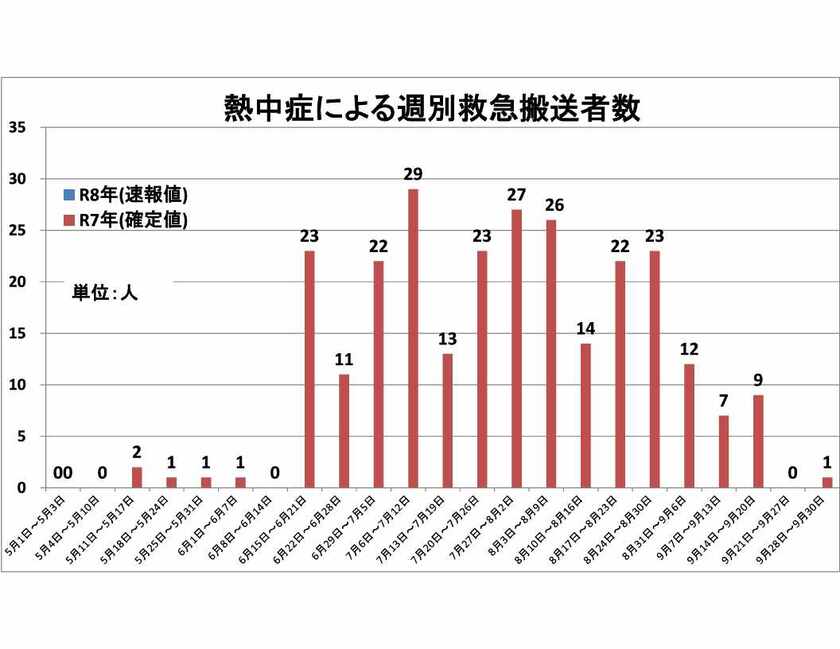 令和6年度熱中症グラフ